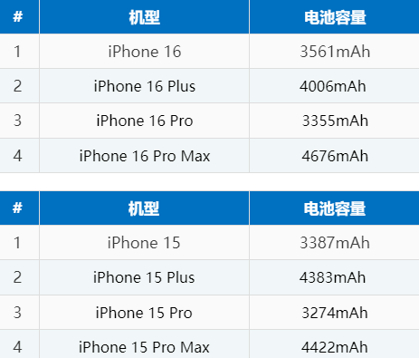 王五镇苹果16电池维修分享iPhone16系列电池容量是多少 