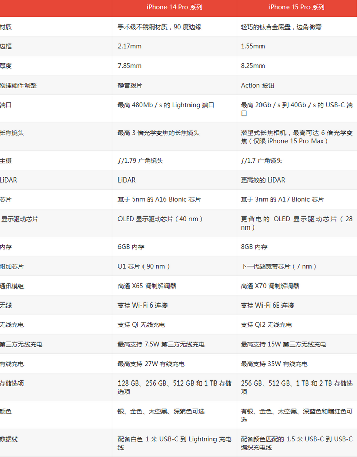 王五镇苹果14pro维修店分享iPhone15Pro和iPhone14Pro比有哪些差异 王五镇苹果14pro维修店分享iPhone15Pro和iPhone14Pro比有哪些差异