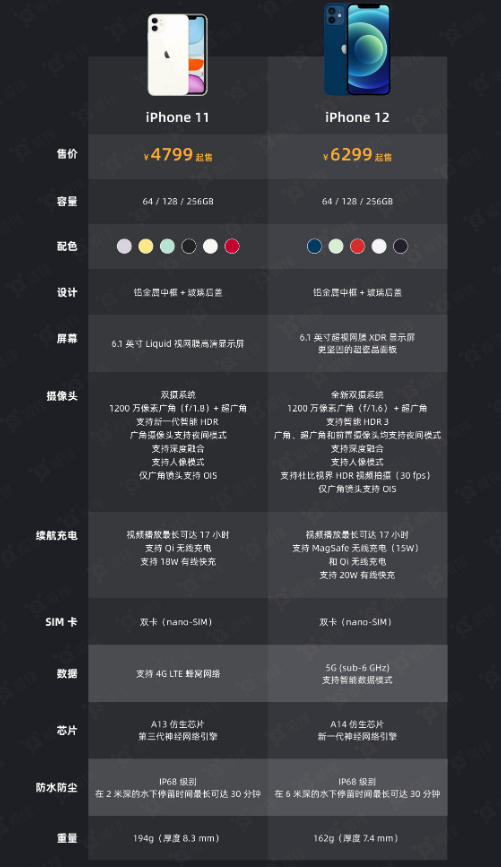 王五镇苹果手机维修分享今晚，你买iPhone 12 还是 iPhone 11 